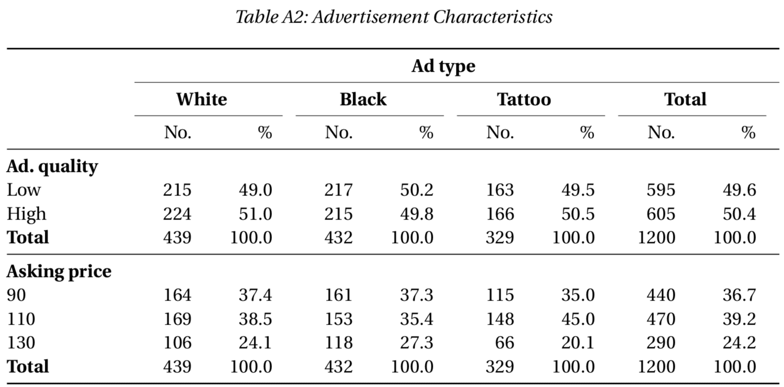 Table A2 from Doleac and Stein (2013)